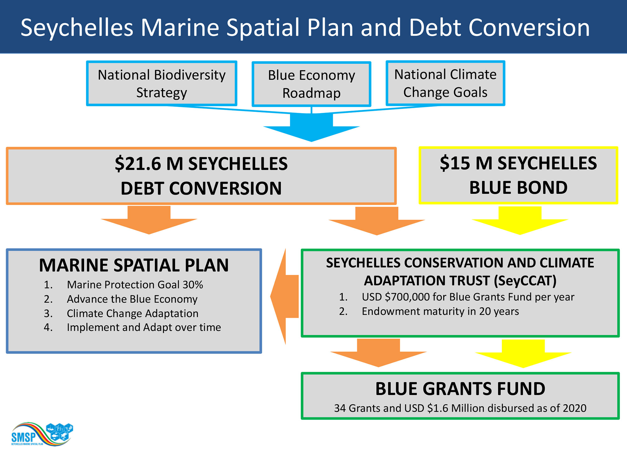 Seychelles Marine Spatial Plan and Debt Conversion