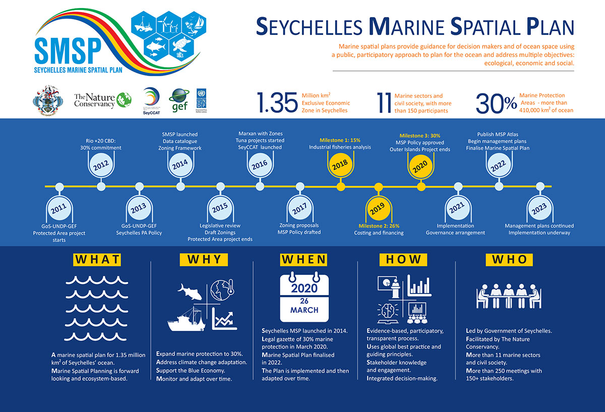 Planning Scale   Seychelles Marine Spatial Plan Initiative